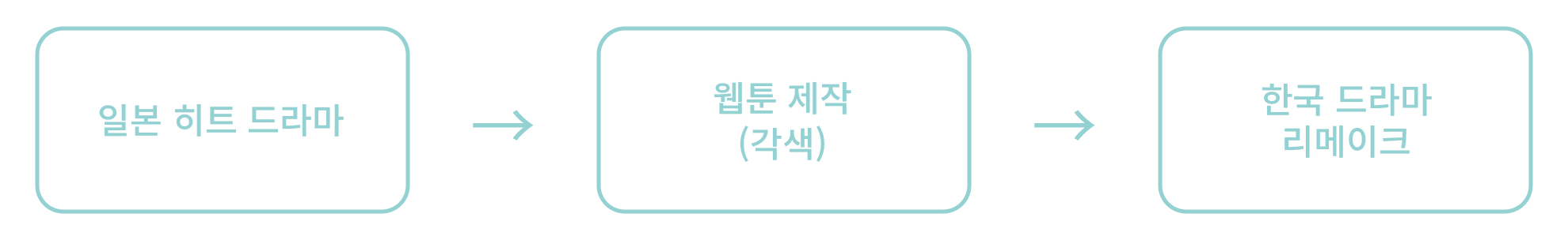 엘피스 workflow diagram